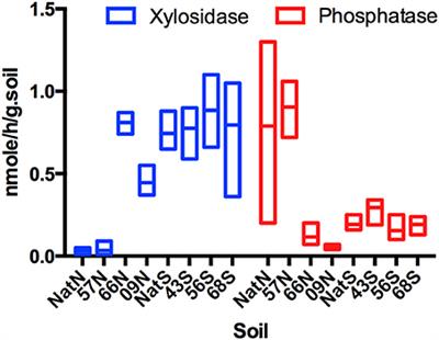 Microbial Community Structure and Function of Soil Following Ecosystem Conversion from Native Forests to Teak Plantation Forests